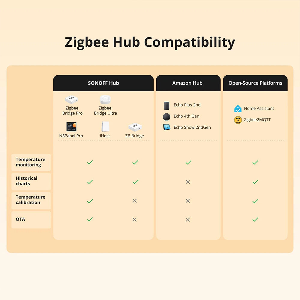 Sonoff SNZB-02LD ZIGBEE 3.0 IP65 LCD Display Thermometer mit Temperaturfühler - B-Ware